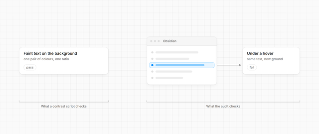 A colour check passes faint text on the background; in the rendered app, the same text fails under a hover
