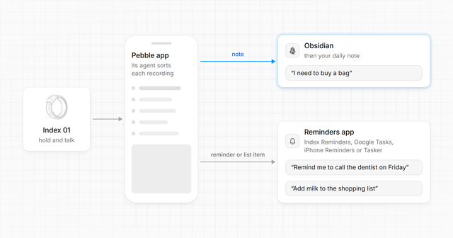 The app's agent sends notes to Obsidian, and reminders and list items to your reminders app