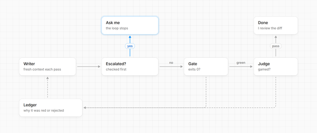 After each pass the script checks for an escalation first, then the gate, then the judge; a red gate or a rejected diff goes back to the writer through the ledger