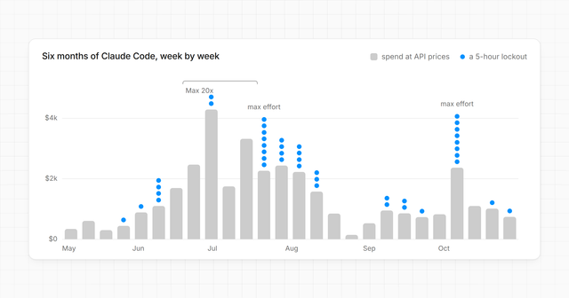 Weekly Claude Code spend at API prices from May to October 2026, between $140 and $4,300 a week, with a dot for each 5-hour lockout: the month on Max 20x in June and July, then two clusters of eight lockouts in a week, in late July and early October, both marked max effort
