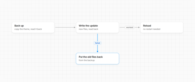 The plugin backs up the theme, writes the update and reloads; if the write fails, it puts the old files back from the backup